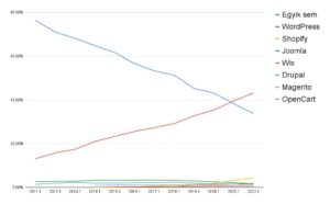 Különböző CMS rendszerek használati statisztikái (2022) - Magasan vezet a WordPress